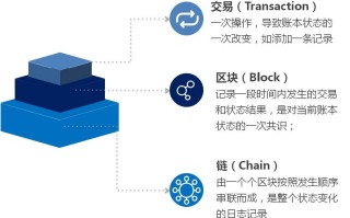 区块链攻关技术有哪些