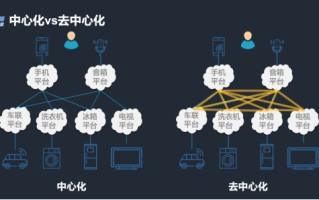 区块链发展与应用现状