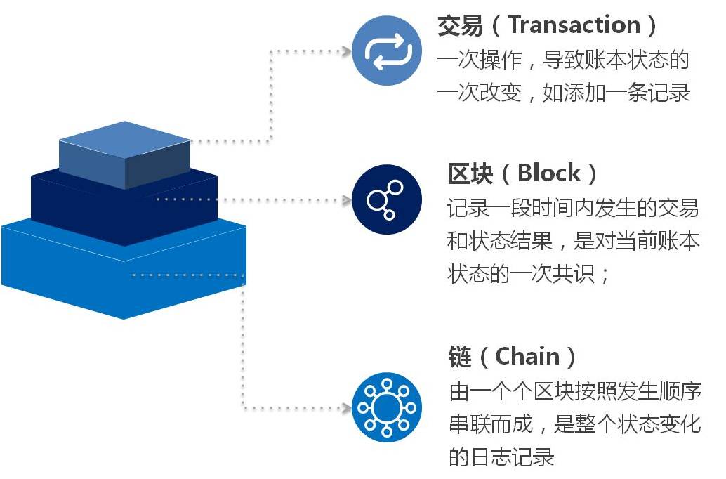 区块链攻关技术有哪些-第1张图片-链上币闻